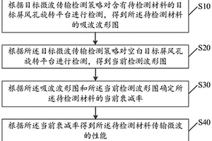 材料传输微波的性能确定方法、装置、设备及存储介质
