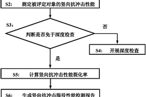公路桥梁支座及伸缩装置的竖向抗冲击服役性能评定方法