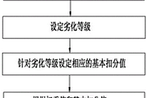 应用于风区的避雷针安全性能综合评估方法