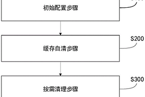 一种基于控件程序的系统缓存自动清理方法、系统及介质