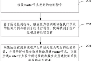 系统性能的检测方法、装置、设备及存储介质