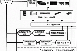 一种高效能数据中心云服务器资源自主管理方法和系统