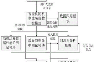 一种存储系统的动态扩容的性能测试方法及系统