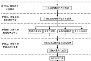 一种火炸药装药寿命实验室评估方法