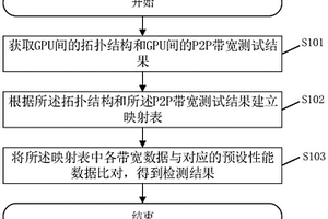 一种GPU带宽性能的检测方法、系统及相关装置