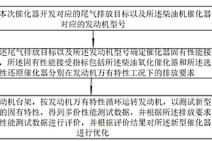 柴油机催化器开发评估方法、系统、可读存储介质及车辆