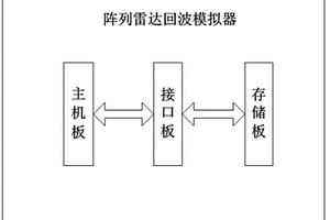 一种阵列雷达回波模拟器及其模拟方法