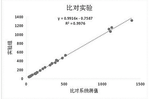一种筛选体外诊断试剂用消泡剂的方法