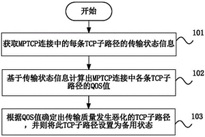 基于多路径传输协议MPTCP的路径管理方法及装置