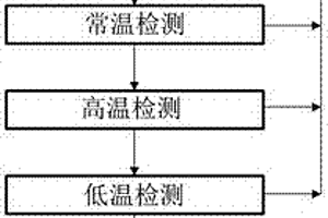 一种工业机器人控制器电磁兼容性实验方法