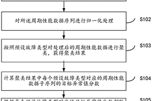 一种用于数据中心的机房IT设备故障精准检测方法及系统