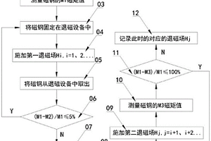 一种成品磁钢性能测试方法