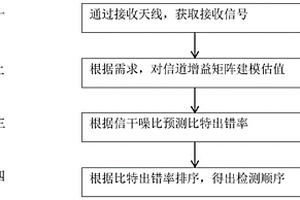 一种基于信道估计误差的ZF-OSIC优化检测顺序方法及系统