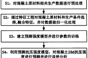 一种混凝土28d抗压强度预测方法