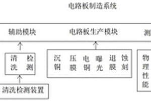 印刷电路板制造系统
