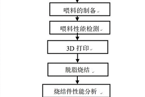 一种Ti6Al4V注射成形喂料3D打印增材制造方法