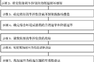 一种防滑刹车控制盒高加速应力筛选的方法
