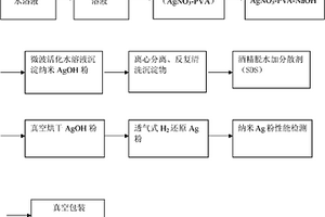 沉淀透气还原纳米银粉的制备方法