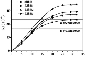 一种高磁致伸缩系数的FeAl软磁合金