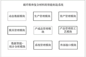 一种碳纤维和复合材料的智能制造系统和方法