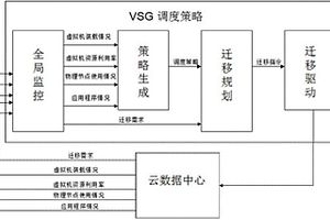一种面向绿色云计算的虚拟机迁移方法