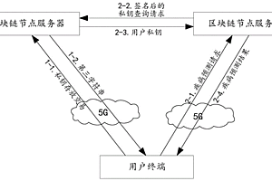 一种基于5G和区块链的基因大数据疾病预测系统