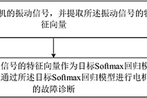 电机故障诊断方法和系统