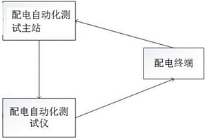 一种配电自动化终端自适应分布式智能测试系统