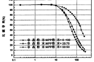 磁粉芯用复合粉末及其磁粉芯制备方法