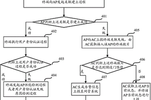 一种AP接入检测方法及装置