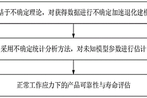 考虑样本个体差异的不确定加速退化建模和分析方法
