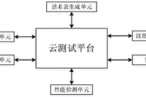 一种基于催收场景的电话机器人压力测试系统