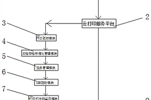 一种高效便捷云打印服务终端