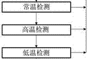 一种工业机器人控制器高低温环境实验方法