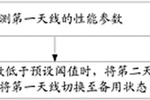 无线通信设备及天线切换方法
