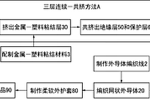 一种通信电缆的制造方法