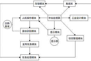 一种网联化工业设计平台