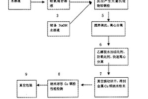 一种纳米铜粉的制造方法