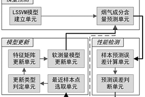 一种基于LSSVM及在线更新的电站锅炉烟气软测量系统