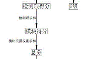 二手车车况检测等级判定方法