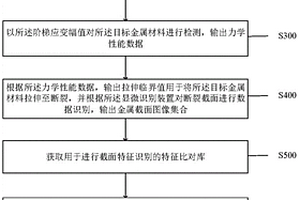 一种基于表观显微形貌的金属材料寿命的预测方法及系统