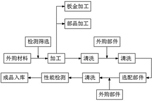 一种压缩机壳体组合一体件的加工工艺