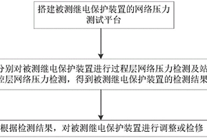智能变电站继电保护装置的网络压力检测方法及相关系统