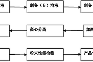 一种用硫酸沉淀—H2透气还原工艺制备纳米钨粉的方法