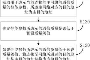 一种网络容灾方法、装置及电子设备