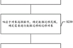 数据迁移方法、装置、存储介质及电子设备