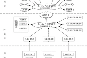 电、水、气计量与管理物联网试验平台及试验方法