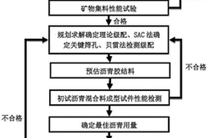 用于沙漠地区高温环境道路沥青混合料配合比的设计方法