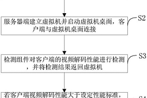 检测客户端视频处理性能的方法及系统