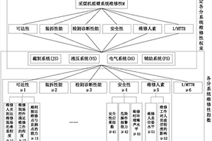 一种采煤机摇臂系统维修性综合评价方法